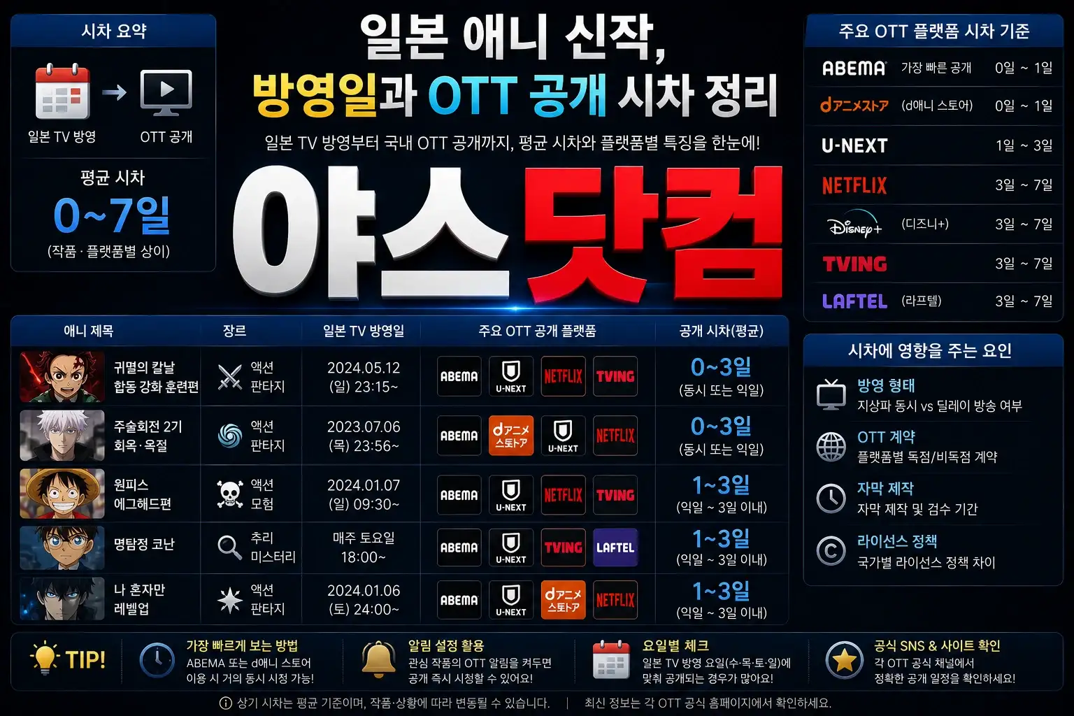 일본 애니 신작 방영일과 OTT 공개 시차 정리 인포그래픽